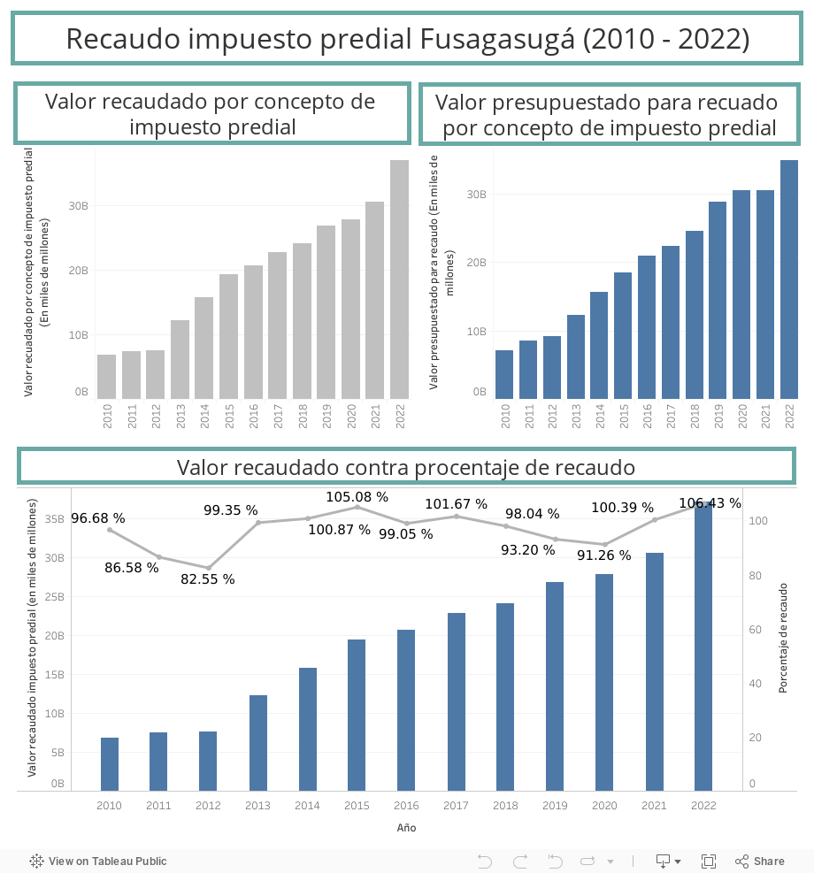 Recaudo impuesto predial Fusagasugá (2010 - 2022) 