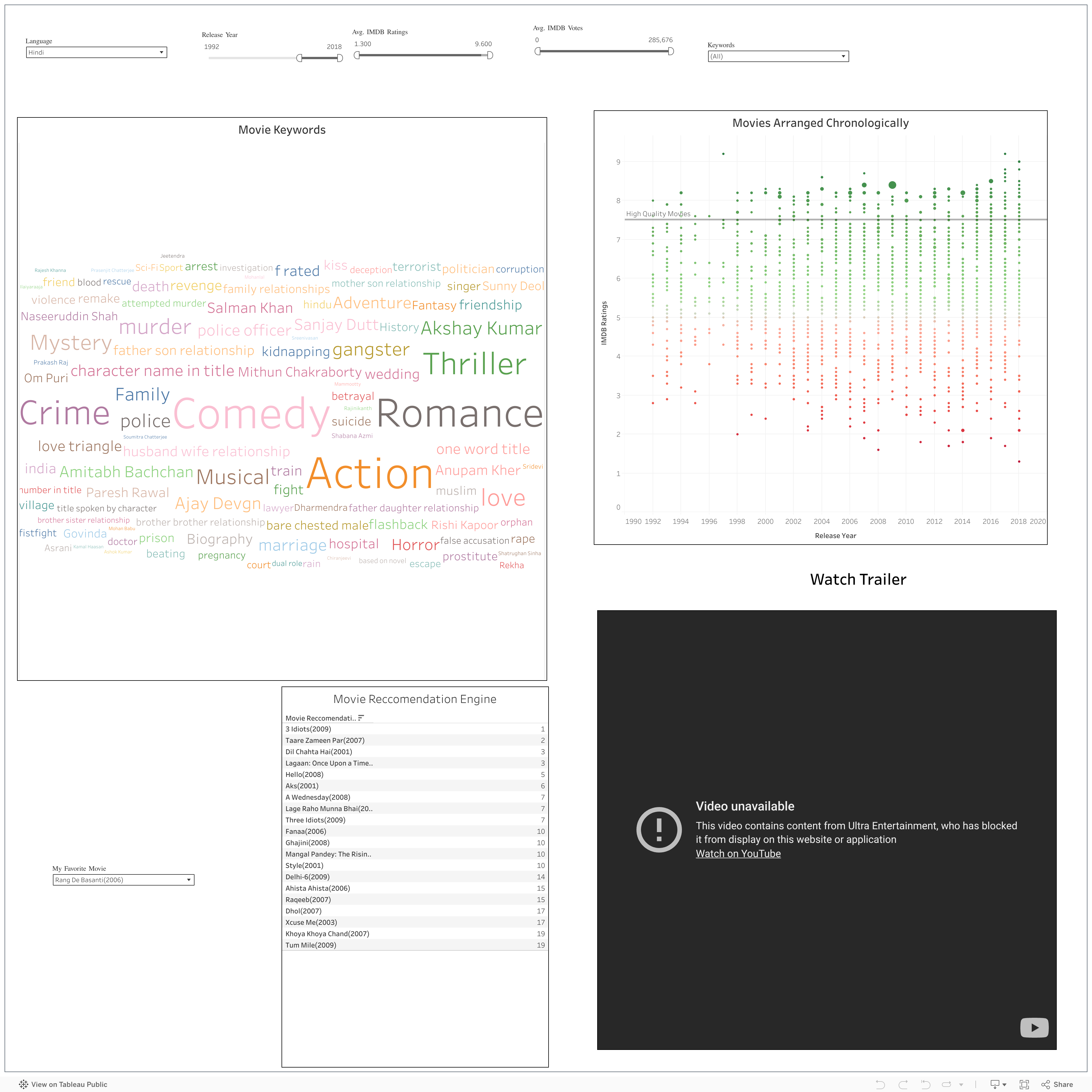 Screenshot of a dashboard from the IronViz submissions