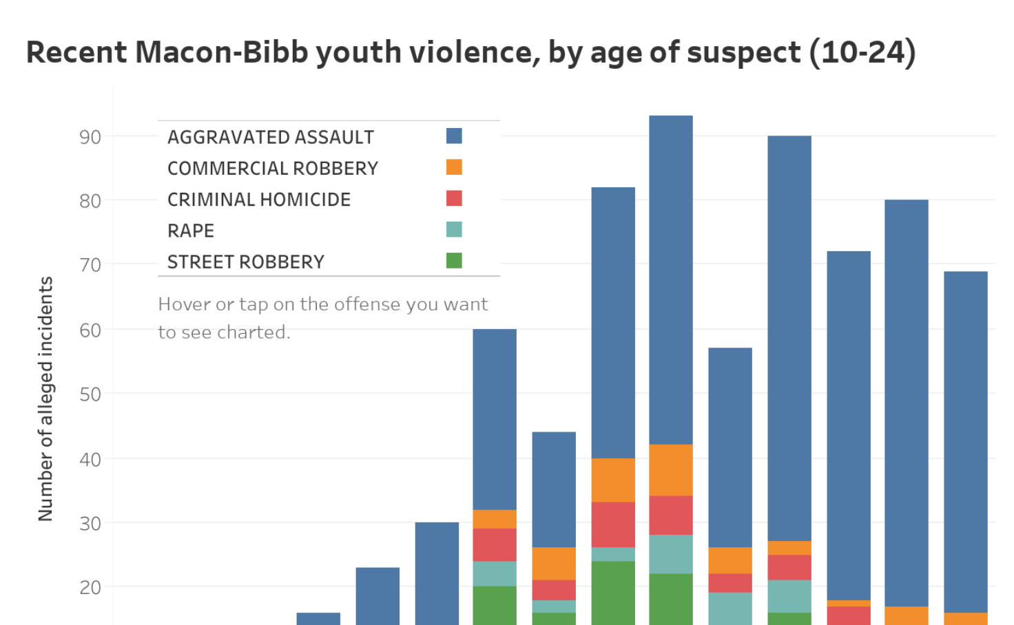 Recent Macon-Bibb youth violence by age of suspect (10-24)