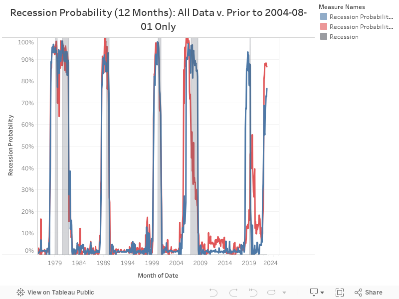 Recession Probability (12 Months): All Data v. Prior to 2004-08-01 Only 