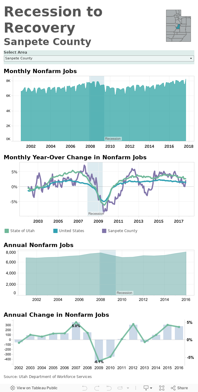 Recession to RecoverySanpete County Total Jobs 