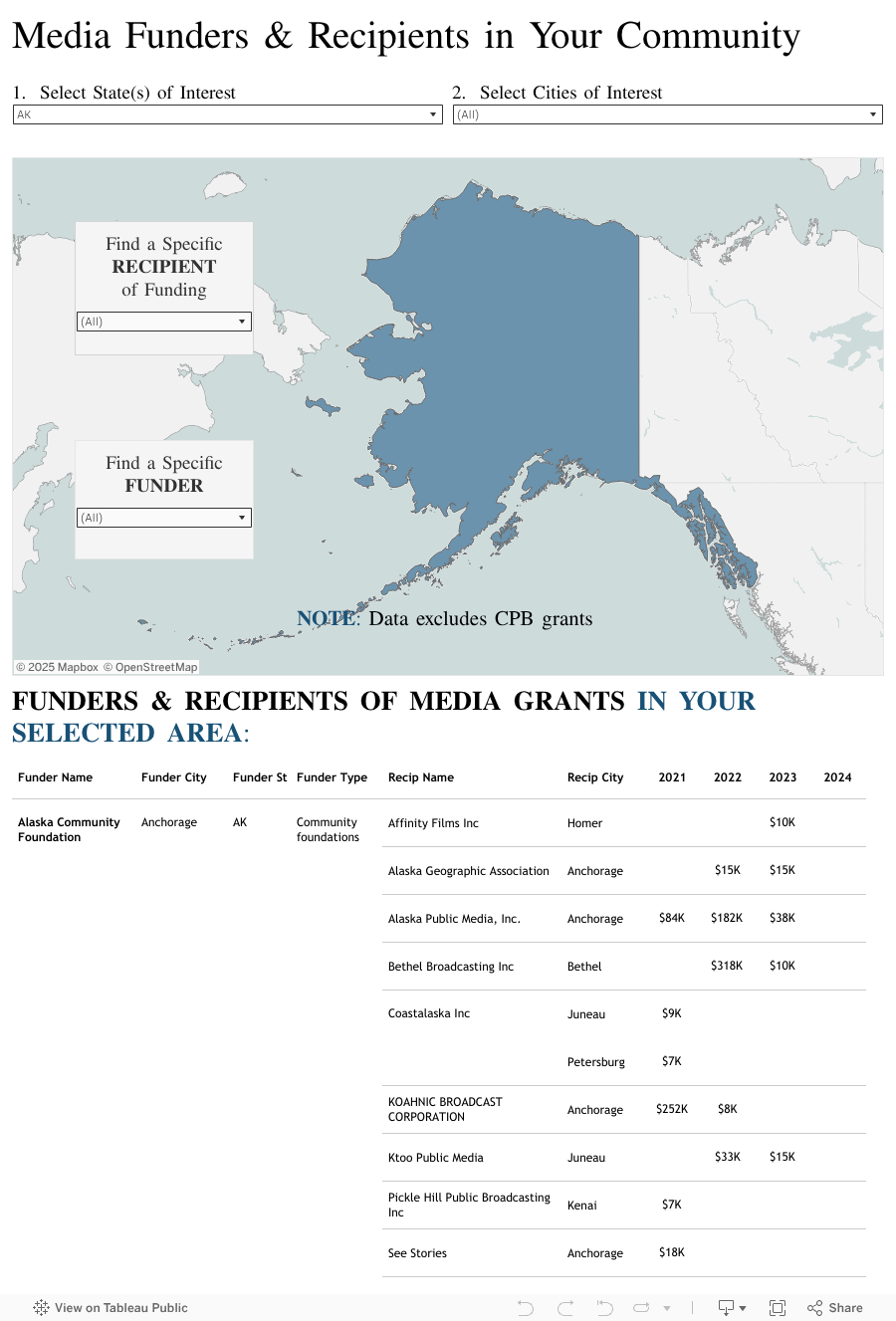 Funder Detail Dashboard 