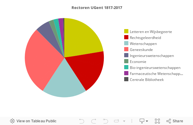 Rectoren UGent 1817-2017 