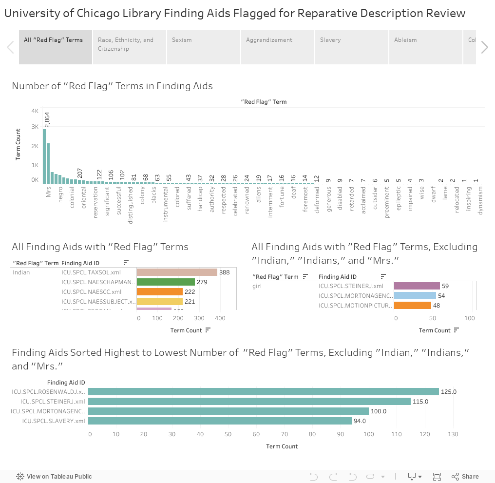 University of Chicago Library Finding Aids Flagged for Reparative Description Review 