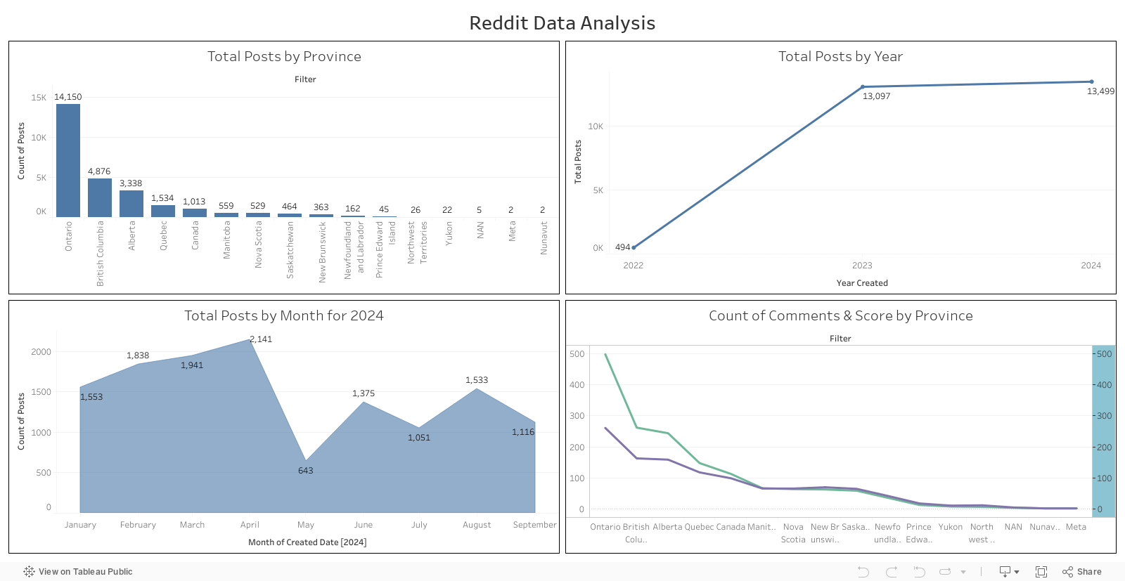 Reddit Data Analysis 