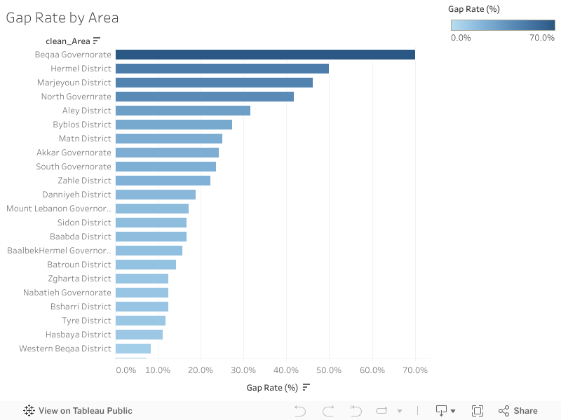 Gap Rate by Area 