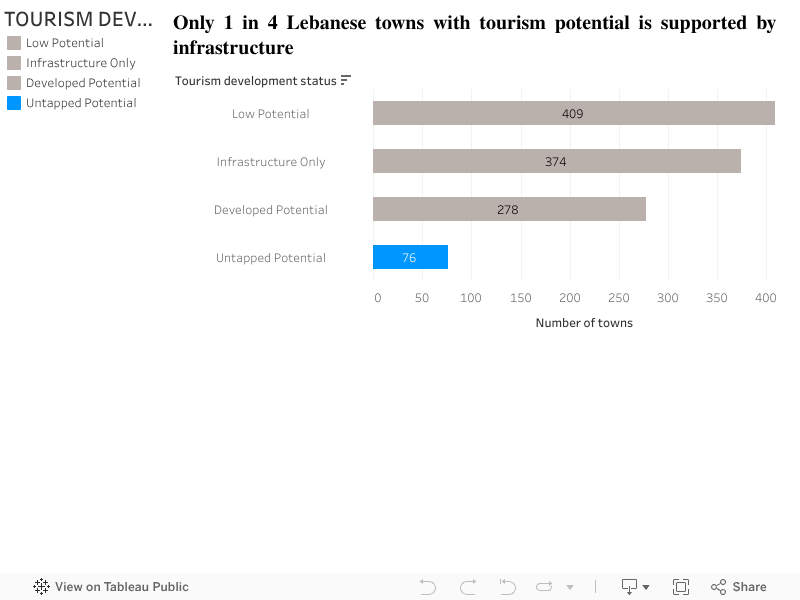 Only 1 in 4 Lebanese towns with tourism potential is supported by infrastructure 