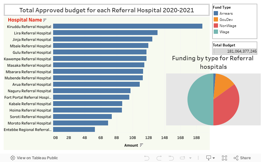 Approved budget by type of funding 2020-2021 
