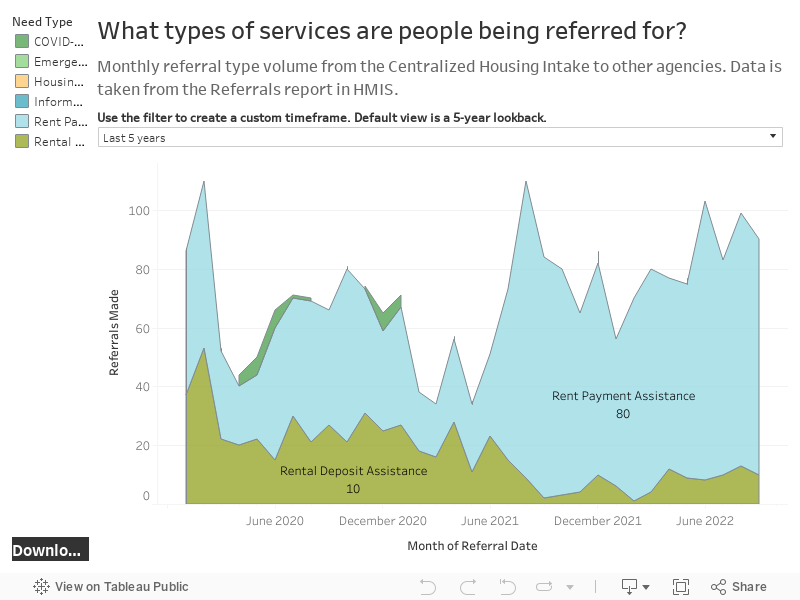 What types of services are people being referred for? 