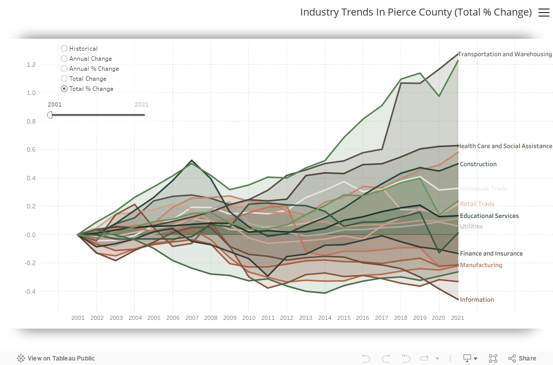 Industry Trends In Pierce County