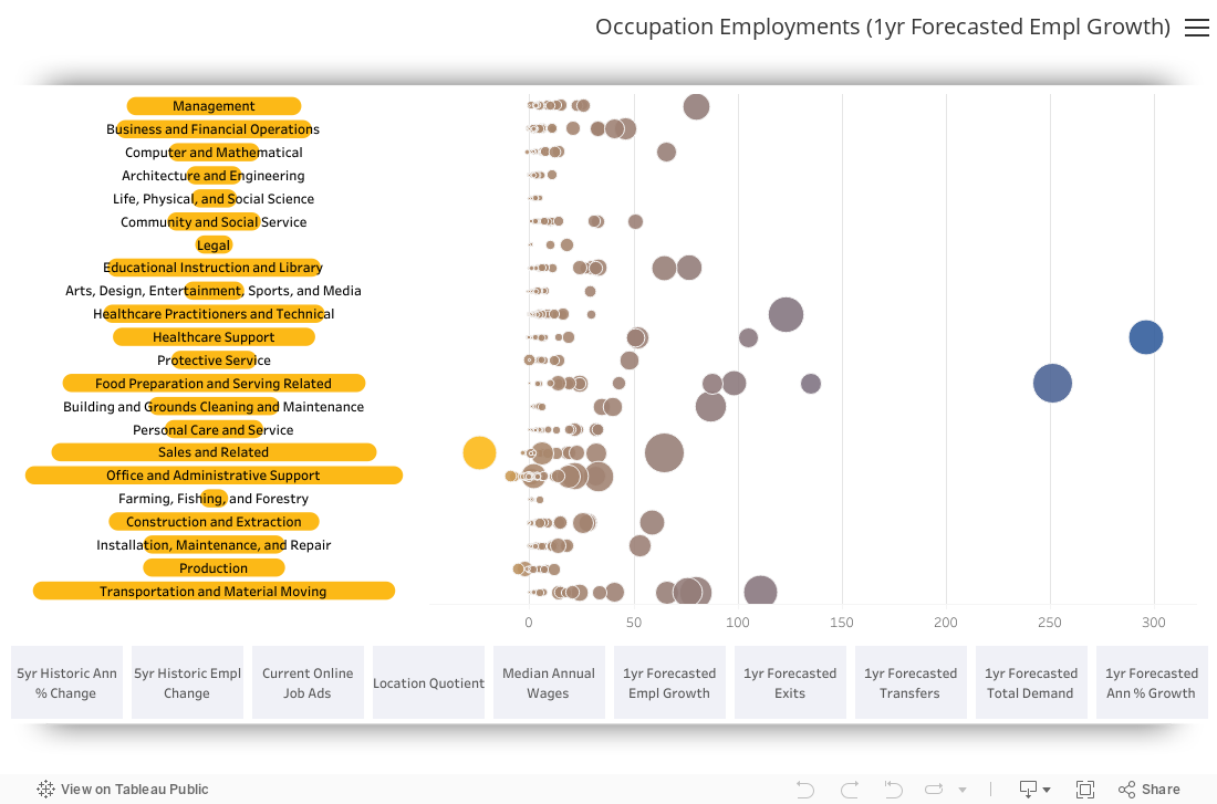 Occupation Employments (Current Online Job Ads) 