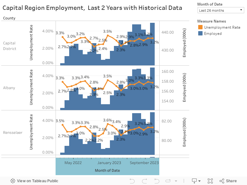 Capital Region Employment, Last 2 Years with Historical Data 