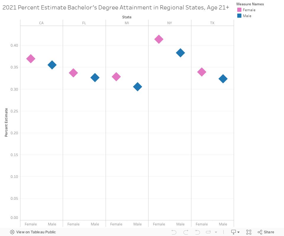 2021 Percent Estimate Bachelor's Degree Attainment in Regional States, Age 21+ 