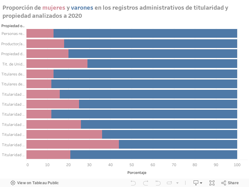 Proporción de mujeres y varones en los registros administrativos de titularidad y propiedad analizados a 2020 