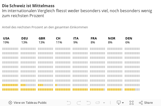 Die Schweiz ist MittelmassEs fliesst weder besonders viel, noch besonders wenig zum reichsten Prozent 