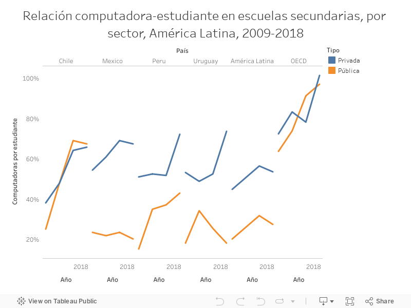Relación computadora-estudiante en escuelas secundarias, por sector, América Latina, 2009-2018 
