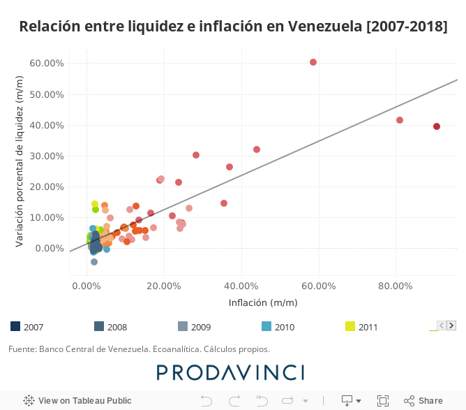 Relación entre liquidez e inflación en Venezuela [2007-2018] 