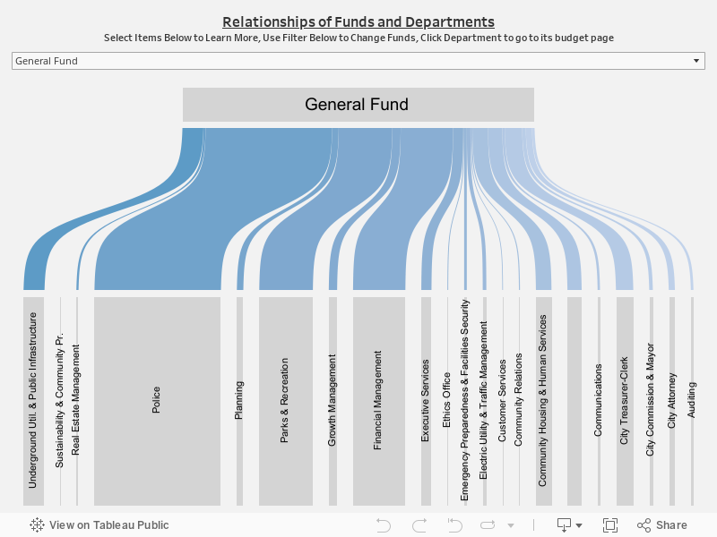 Relationships of Funds and DepartmentsSelect Items Below to Learn More, Use Filter Below to Change Funds, Click Department to go to its budget page 