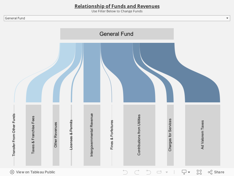 Relationship of Funds and RevenuesUse Filter Below to Change Funds 