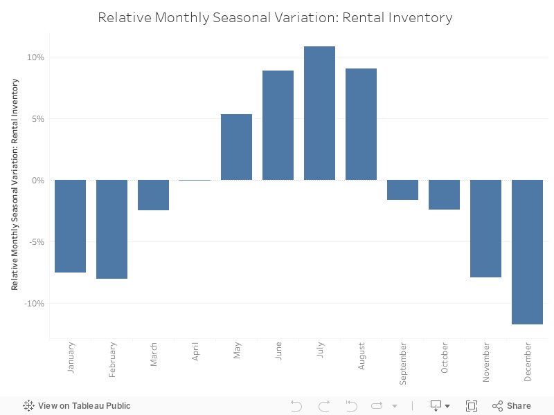 Relative Monthly Seasonal Variation: Rental Inventory 
