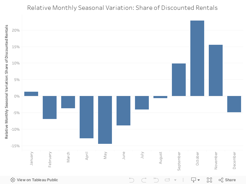 Relative Monthly Seasonal Variation: Share of Discounted Rentals 