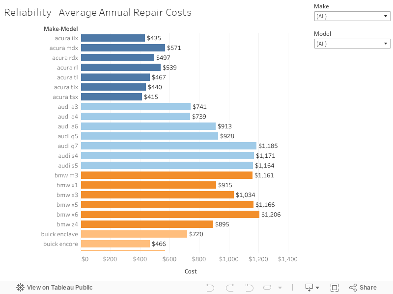 Reliability - Average Annual Repair Costs 