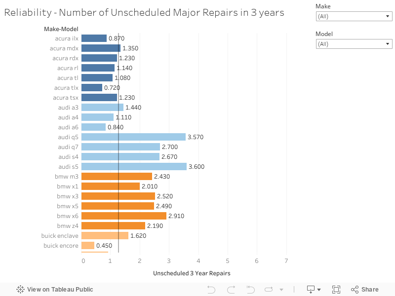 Reliability - Number of Unscheduled Major Repairs in 3 years 