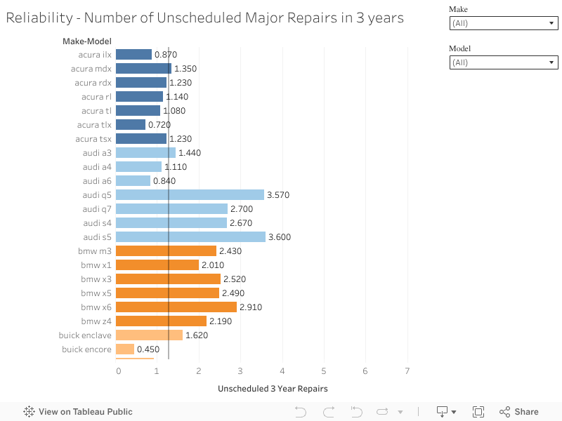 Reliability - Number of Unscheduled Major Repairs in 3 years 