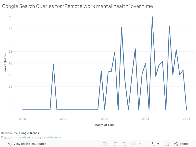Google Search Queries for 'Remote work mental health' over time 