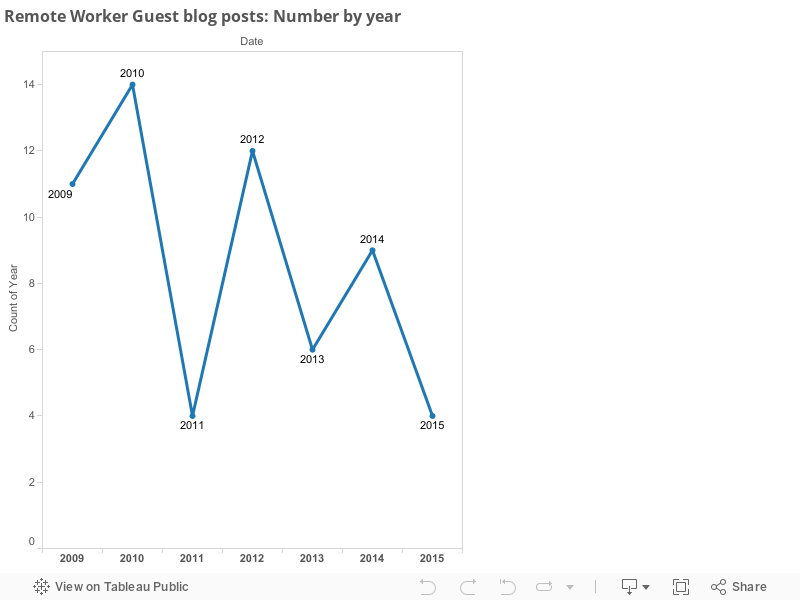 Remote Worker Guest blog posts: Number by year 