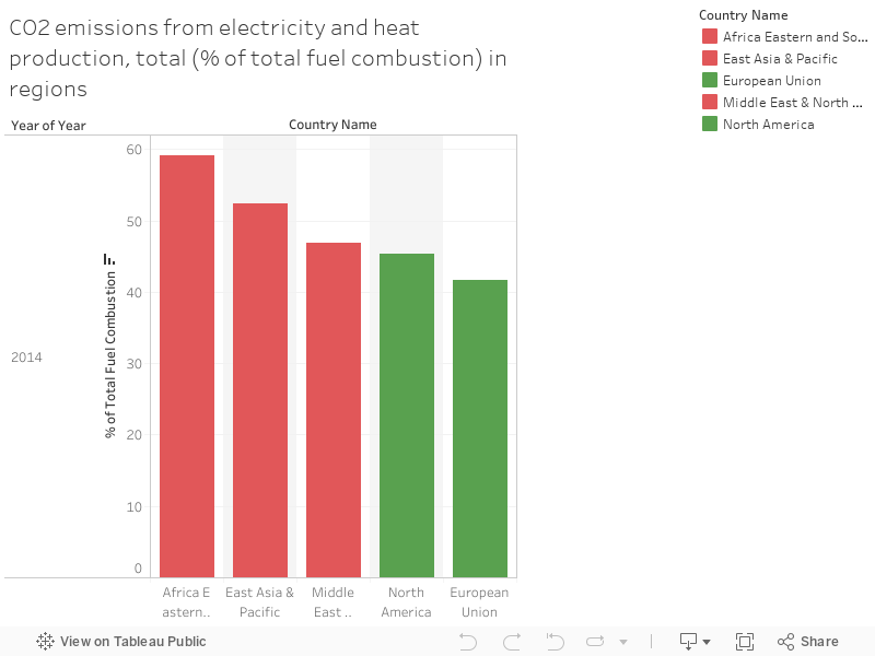 CO2 emissions from electricity and heat production, total (% of total fuel combustion) in regions 
