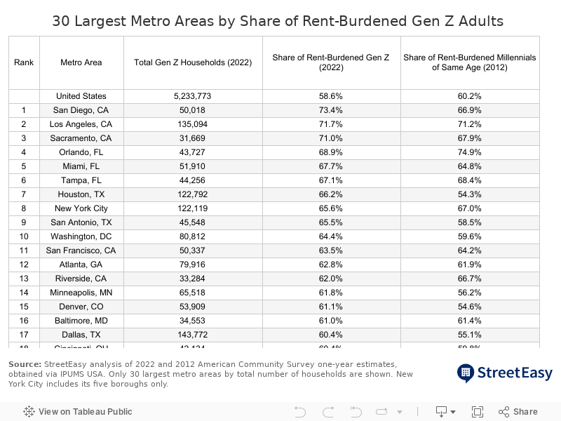 Metro Area Table 