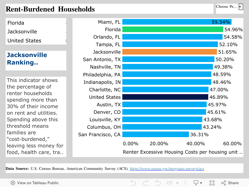Rent-Burdened Households  