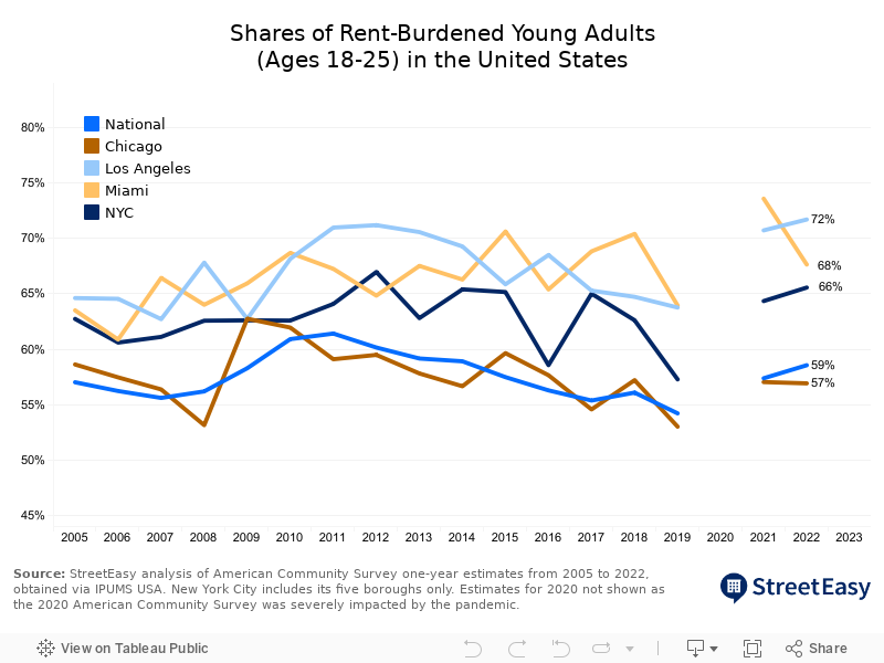 Rent Burdened Young Adults 