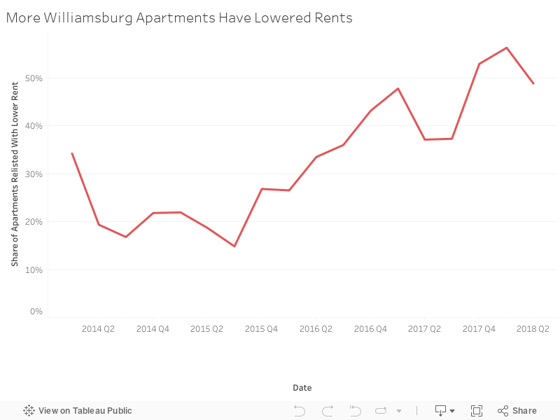 More Williamsburg Apartments Have Lowered Rents 