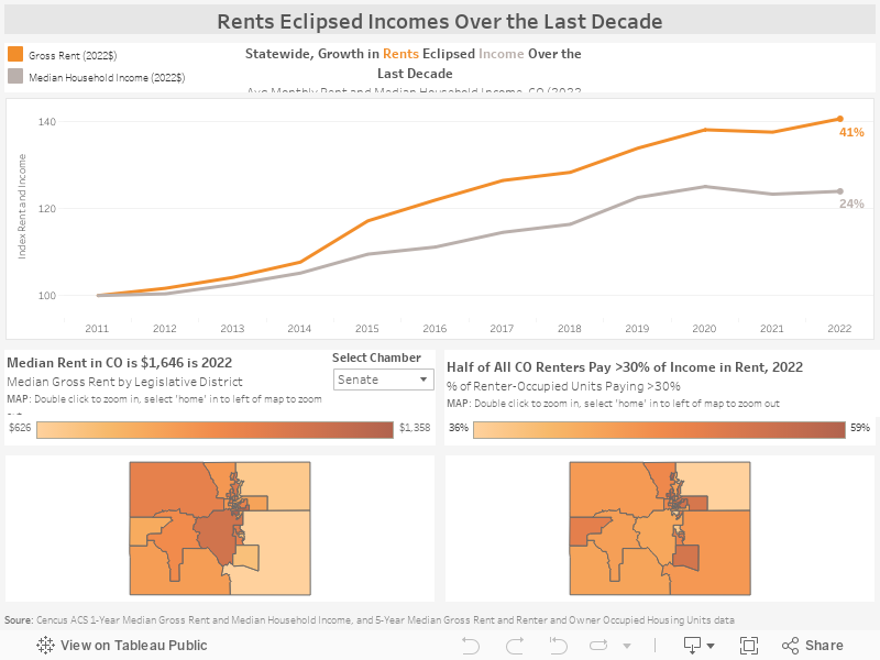 Rents Eclipsed Incomes Over the Last Decade 