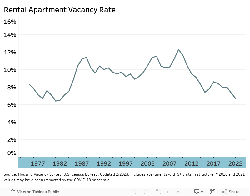 Rental Apartment Vacancy Rate 