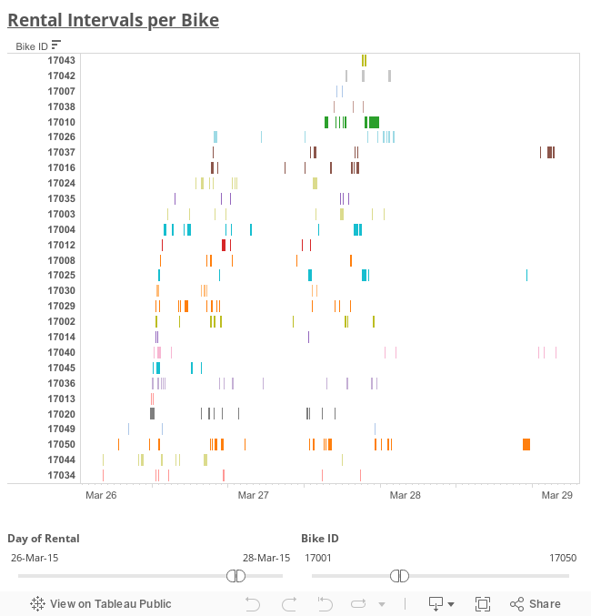 Rental Intervals per Bike 
