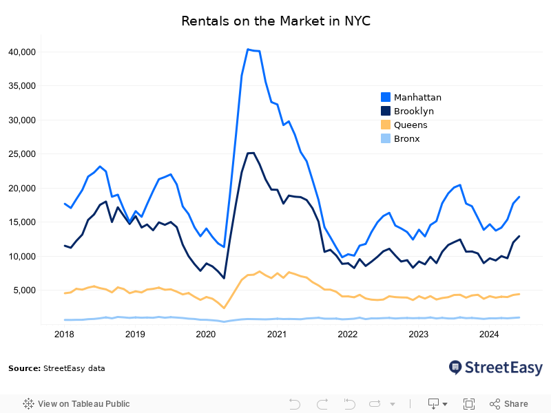 Rental Inventory 