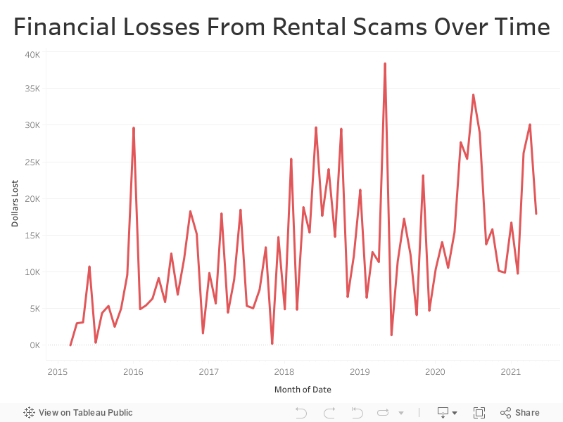 Financial Losses From Rental Scams Over Time 