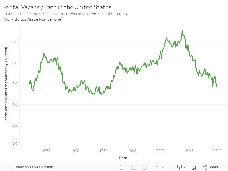 Rental Vacancy Rate in the United StatesSource: U.S. Census Bureau via FRED Federal Reserve Bank of St. Louis(Molly Boigon/Issue Number One) 