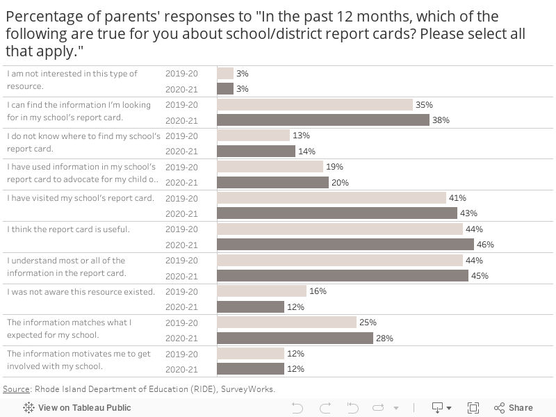 Percentage of parents' responses to "In the pas 12 months, which of the following are true for you about school/district report cards? Please select all that apply." 