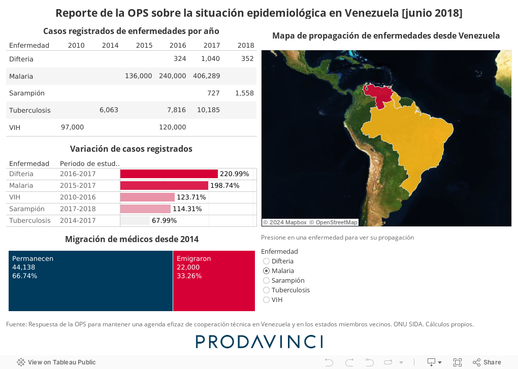 Reporte de la OPS sobre la situación epidemiológica en Venezuela [junio 2018] 