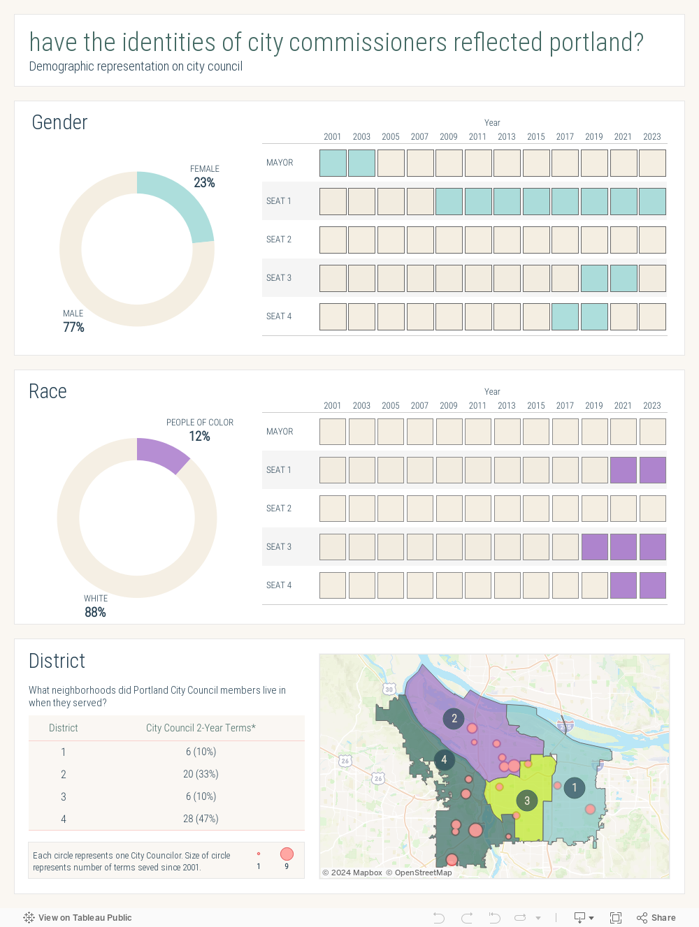 Gender and Race Breakdown 