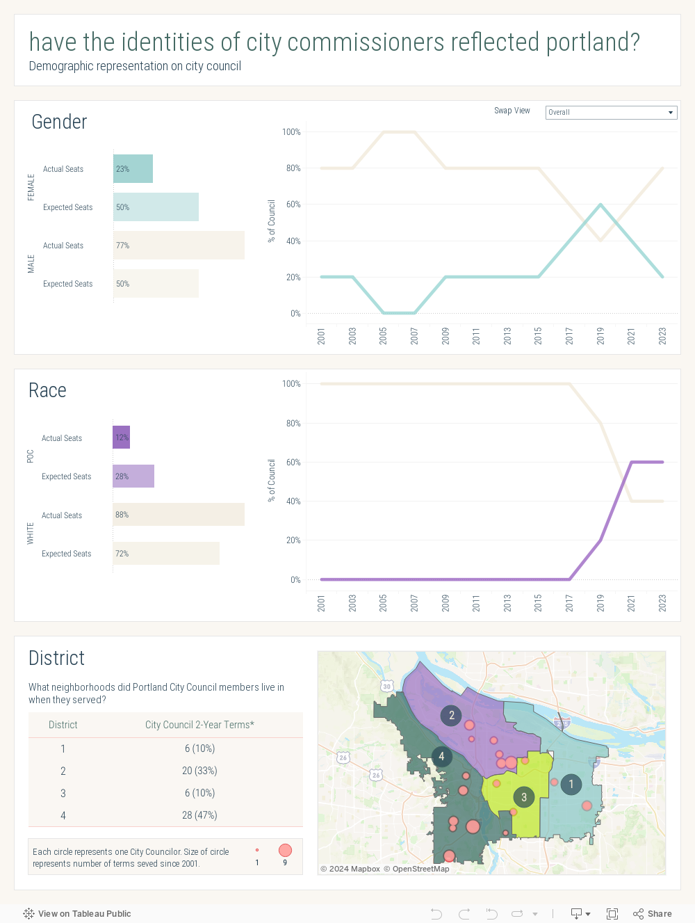 Gender and Race Breakdown 