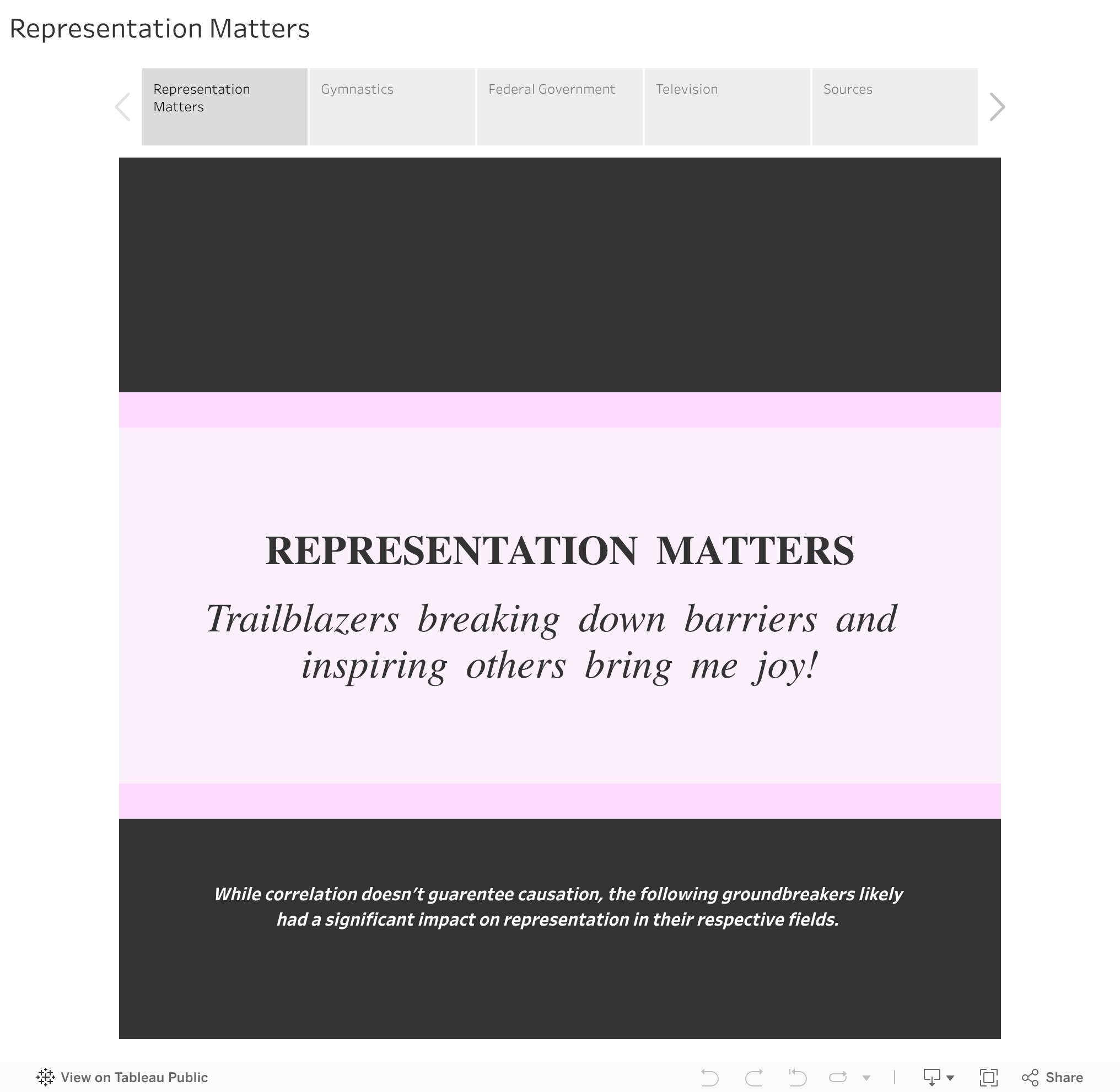 Screenshot of a dashboard from the IronViz submissions