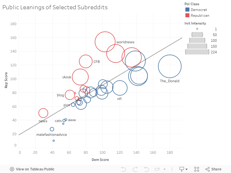 Public Leanings of Selected Subreddits 