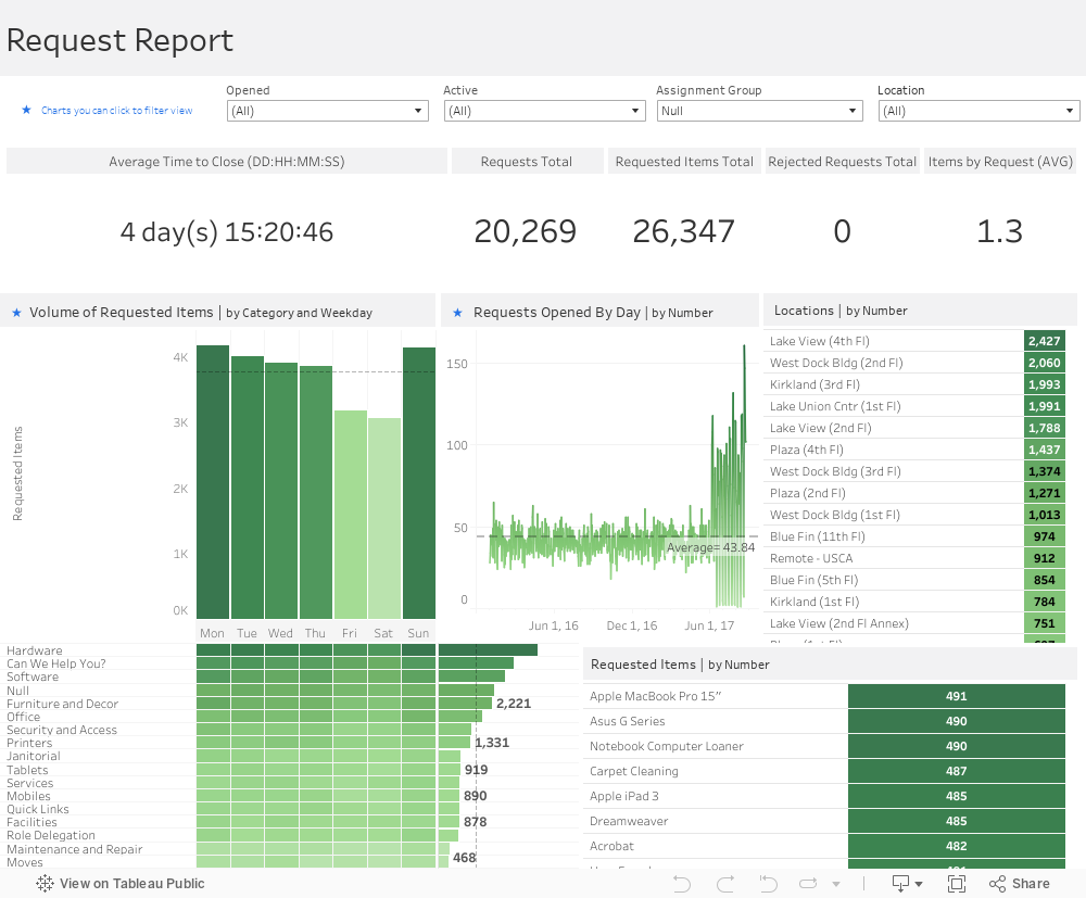 Call Center Dashboard in Tableau - Canonicalized