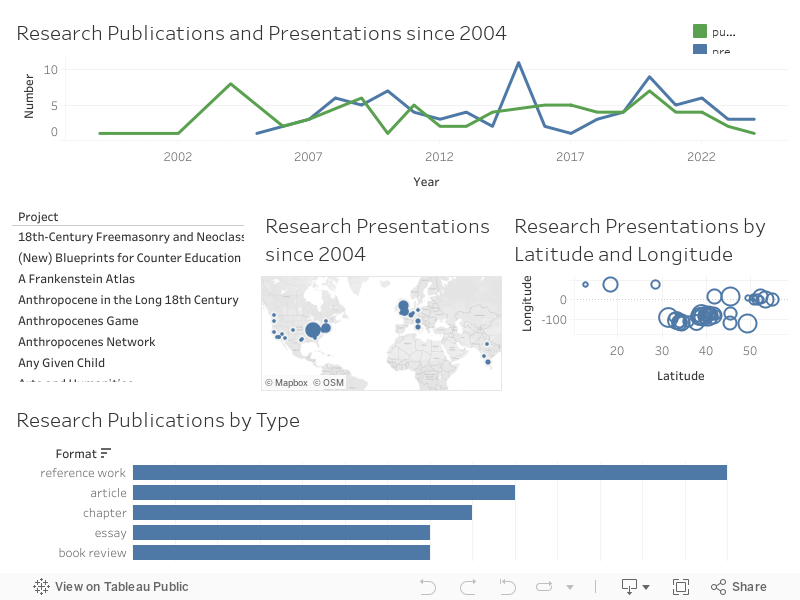 Research Outputs since 2004 