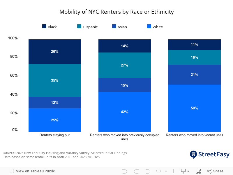 Residential Mobility by Ethnicity or Race 